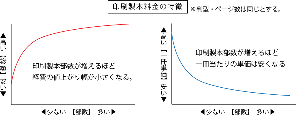 印刷製本費の特徴