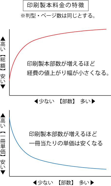 印刷製本費の特徴